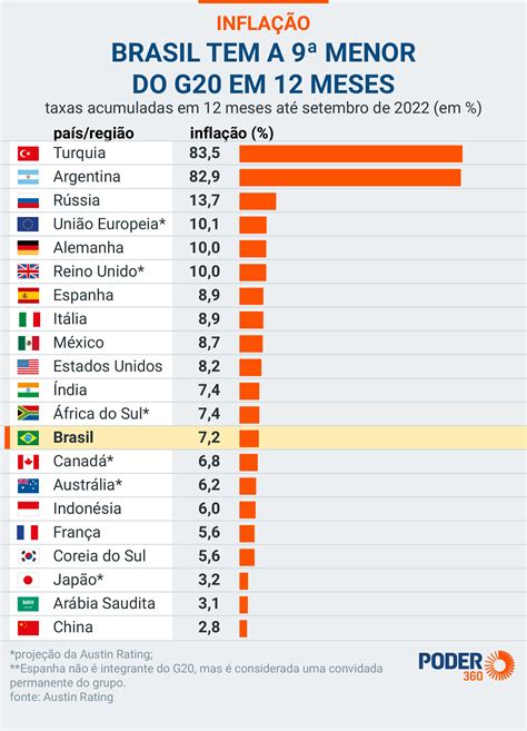 inflação anual brasil 2022